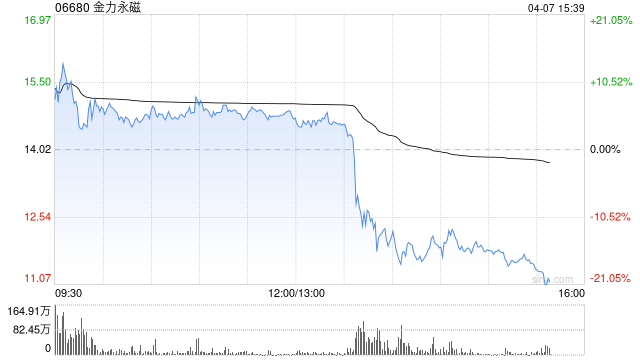 4480yy在线A片无码 金力永磁午后快速下跌超13%，早盘一度涨超13%  第1张