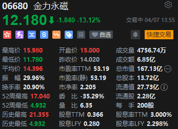 4480yy在线A片无码 金力永磁午后快速下跌超13%，早盘一度涨超13%  第2张
