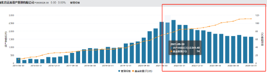 4500网约外围模特女神 东证资管总经理张锋离职 任职三年九个月资管规模缩水引关注  第2张