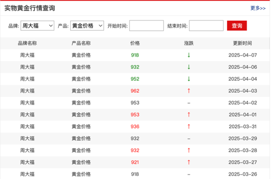 4500网约外围模特女神 金饰大跌44元/克！金价为何开始下跌了  第1张