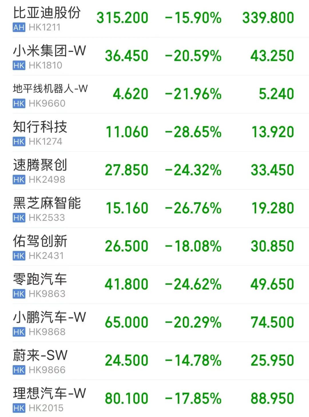 4480午夜理论免费无码 超级大暴跌日：满屏-10%、-20%+，智能汽车股砸出黄金坑  第3张
