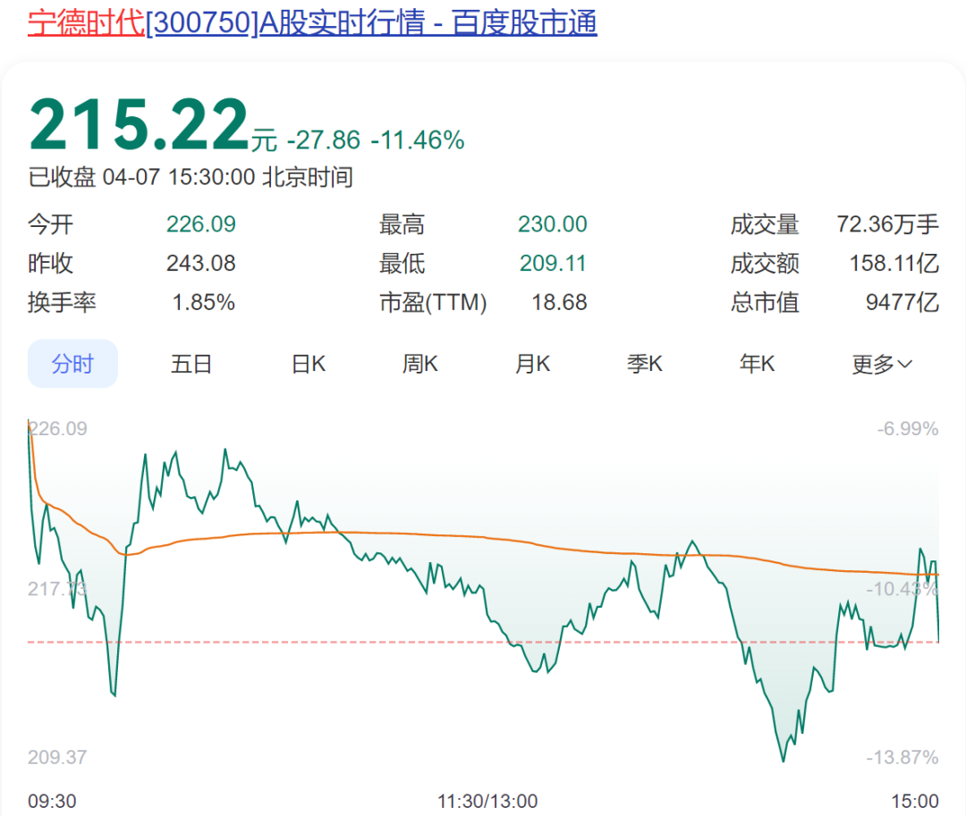 4500网约外围模特女神 深夜大利好！宁德时代出手：最多80亿元回购  第3张
