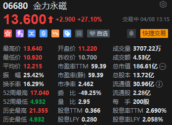 4480yy在线A片无码 金力永磁拉升大涨逾27% 公司积极布局人形机器人组件  第2张