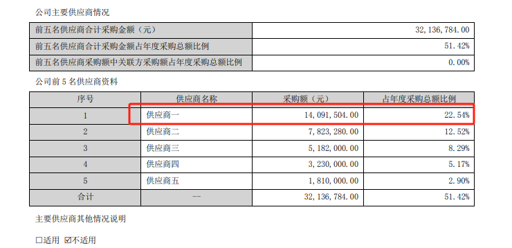文达通二战港交所：关联交易迷局隐现 现金流与利润倒挂 业绩真实性几何？  第4张
