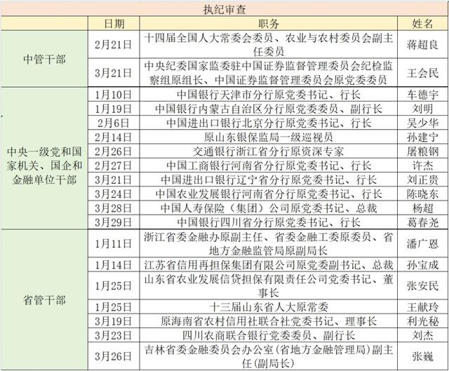 4480午夜理论免费无码 金融反腐追踪｜一季度至少19名金融干部被查，涉2位中管干部  第2张
