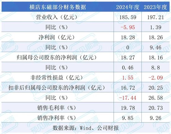 4480yy在线A片无码 24家机构股东减持离场，横店东磁怎么了？  第2张