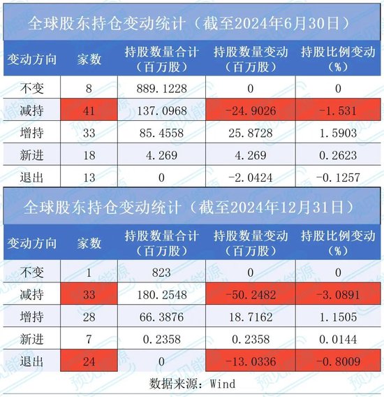 4480yy在线A片无码 24家机构股东减持离场，横店东磁怎么了？  第4张