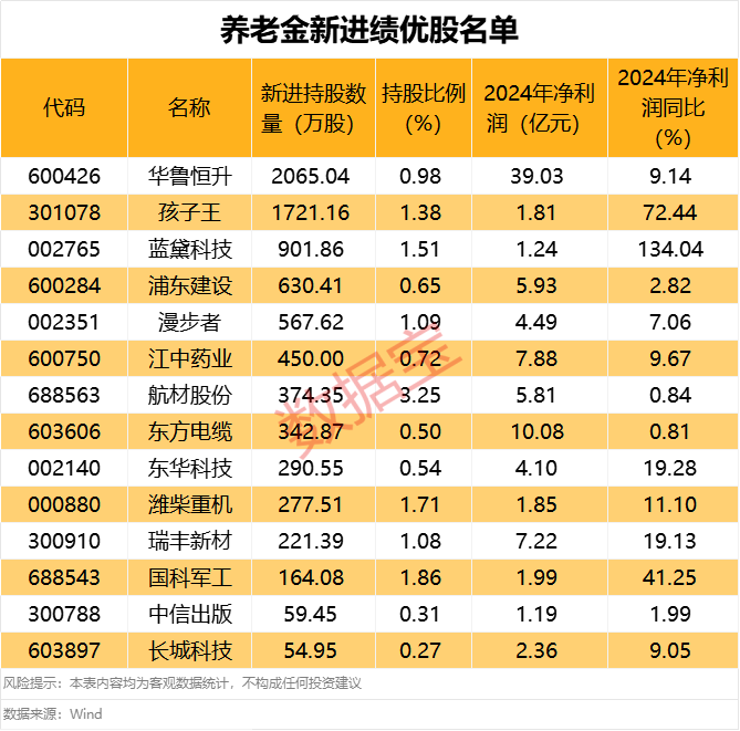 4500网约外围模特女神 业绩最高增超一倍！养老金新进绩优股名单来了  第3张