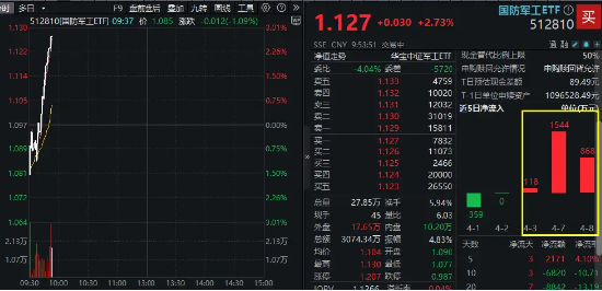 逆市飙升！国防军工ETF（512810）冲高3%！长城军工、中船防务等多股涨停  第1张