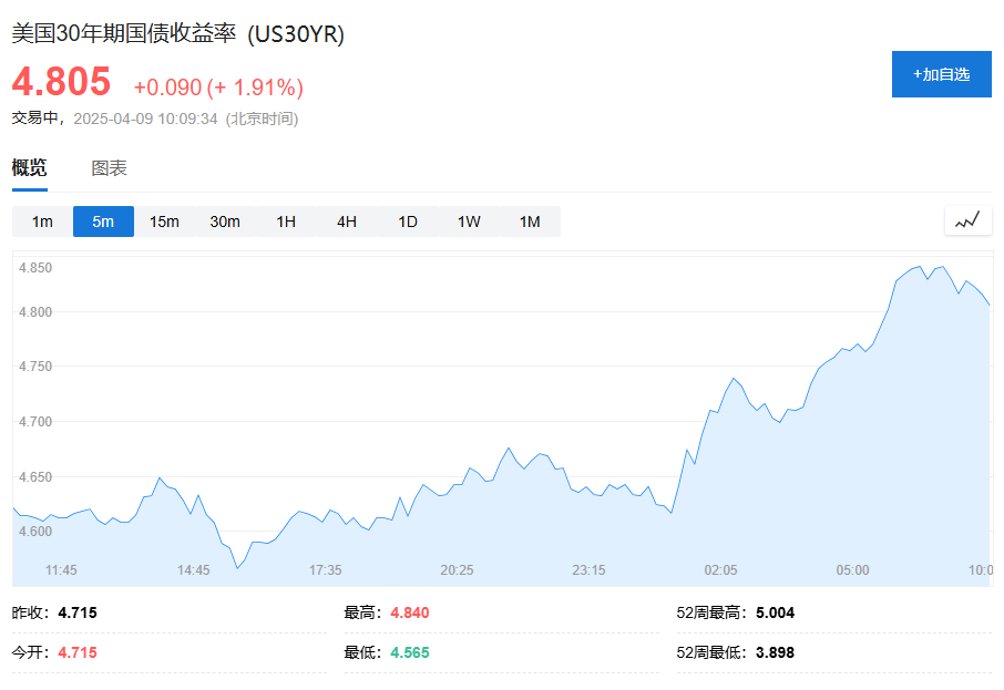 突变！纳指盘中跳水创1982年来最大，美债收益率两天涨幅五年来最大，美国市场面对”关税风暴“的现实了？  第2张