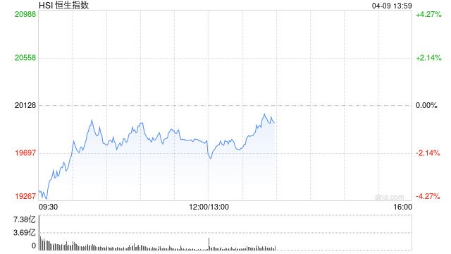 午评：港股恒指跌1.55% 科指跌0.96% 中船防务涨超15%  第2张