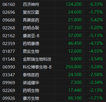 午评：港股恒指跌1.55% 科指跌0.96% 中船防务涨超15%  第5张