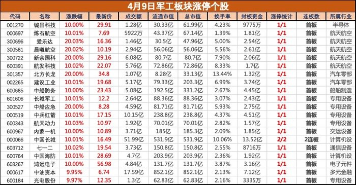 4500网约外围模特女神 多重利好共振，军工板块集体大涨，铖昌科技等近20股涨停  第1张