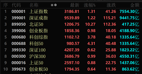 4500网约外围模特女神 A股大反攻！北证50涨超10%！芯片股大爆发  第1张