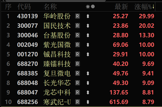 4500网约外围模特女神 A股大反攻！北证50涨超10%！芯片股大爆发  第3张