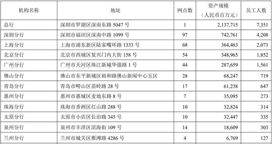 4480午夜理论免费无码 平安银行中高层人事调整 涉及北京、广州分行行长  第10张