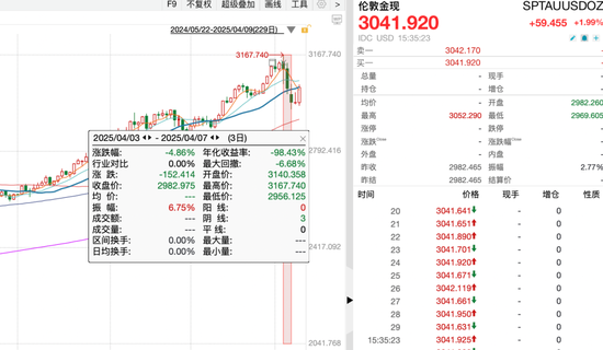 4500网约外围模特女神 避险资产，上演“过山车”行情！  第1张