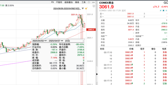 4500网约外围模特女神 避险资产，上演“过山车”行情！  第2张