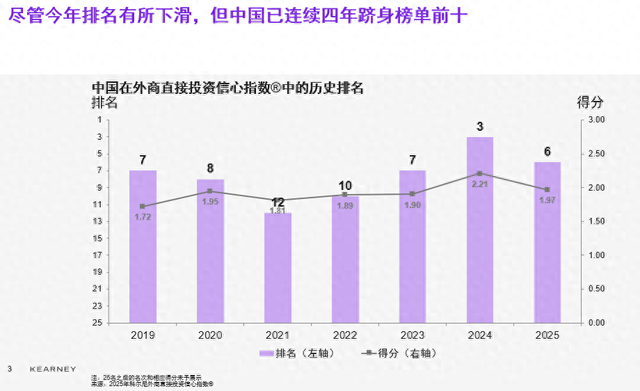 4500网约外围模特女神 科尔尼：中国外资吸引力稳居全球前十，关税波动下彰显市场韧性  第1张