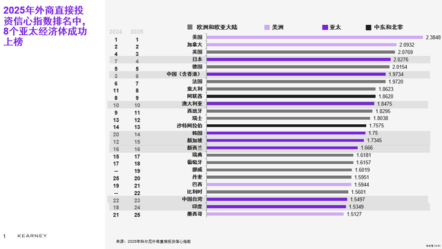4500网约外围模特女神 科尔尼：中国外资吸引力稳居全球前十，关税波动下彰显市场韧性  第2张