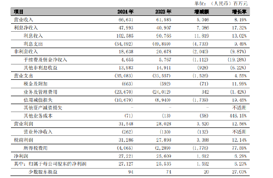 宁波银行：2024年利息净收入479.93亿元 同比增长17.32%  第1张