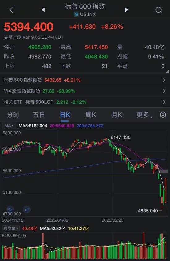 4480午夜理论免费无码 特朗普对多数国家暂时将关税降至10%  第2张