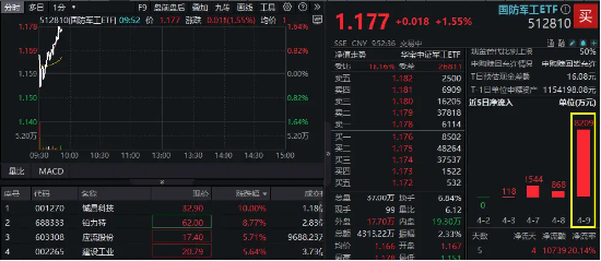 国防军工，继续上攻！铖昌科技两连板！国防军工ETF直线拉升1．55%，最新单日获超8200万元净申购！  第1张