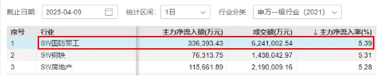 国防军工，继续上攻！铖昌科技两连板！国防军工ETF直线拉升1．55%，最新单日获超8200万元净申购！  第2张