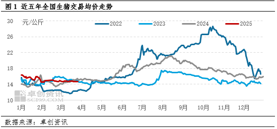 4480yy在线A片无码 卓创资讯：一季度猪价跌幅同比收窄 二季度是否会迎来行情拐点？  第3张