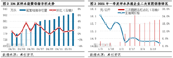 4480yy在线A片无码 卓创资讯：一季度猪价跌幅同比收窄 二季度是否会迎来行情拐点？  第4张