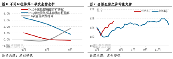 4480yy在线A片无码 卓创资讯：一季度猪价跌幅同比收窄 二季度是否会迎来行情拐点？  第6张
