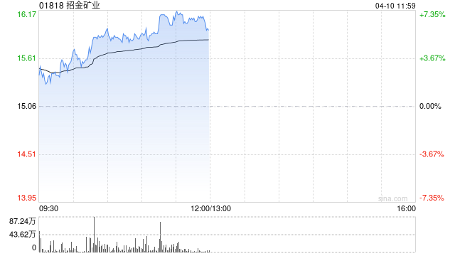 4480午夜理论免费无码 招金矿业早盘涨近7% 公司近期完成配股净筹19.70亿港元  第1张