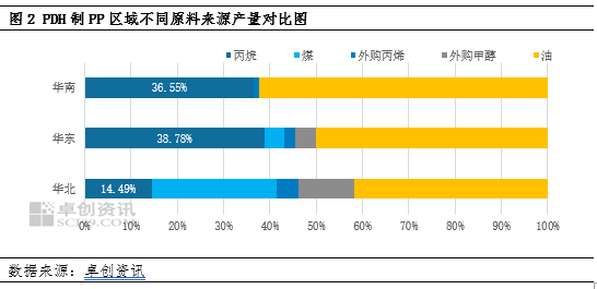 4480yy在线A片无码 聚丙烯：贸易摩擦引发变局 PDH制聚丙烯生产结构分析  第4张