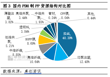 4480yy在线A片无码 聚丙烯：贸易摩擦引发变局 PDH制聚丙烯生产结构分析  第5张