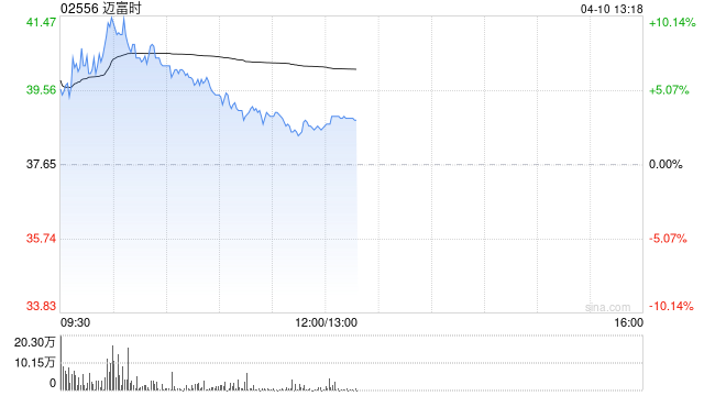 4480午夜理论免费无码 迈富时早盘一度涨超10% 近期与创维达成战略合作  第1张