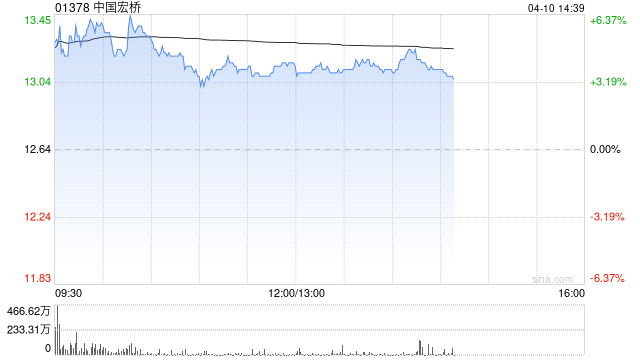 4480yy在线A片无码 第一上海：予中国宏桥“买入”评级 目标价20.5港元  第1张