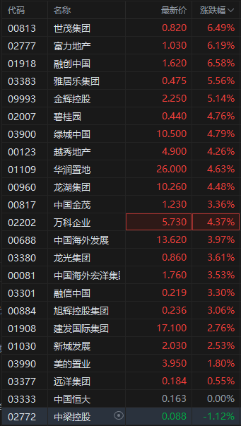 港股内房股午后拉升 融创中国涨超6% 地产供需两端有望进一步获得政策支持  第2张