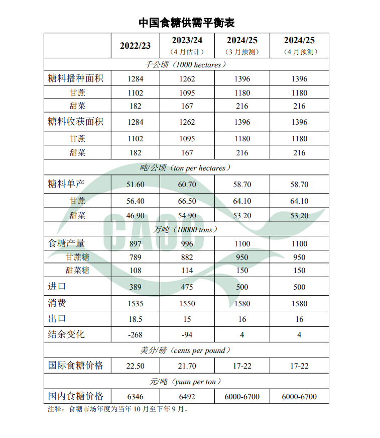 4480午夜理论免费无码 4月中国食糖供需形势分析（附平衡表）  第2张