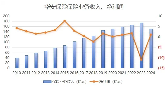 4480午夜理论免费无码 赚了1亿后收百万罚单，华安保险数据造假成“重灾区”？  第3张