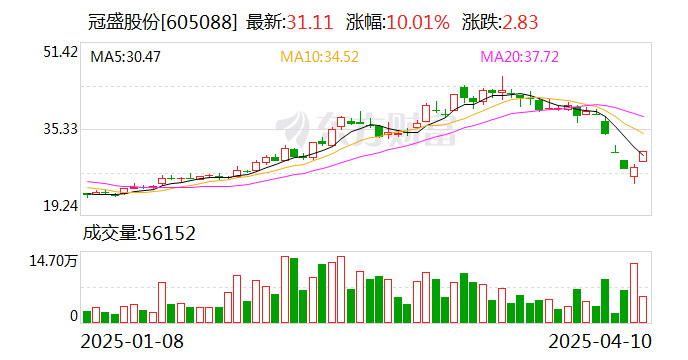 4500网约外围模特女神 冠盛股份：拟以8000万元至1.2亿元回购股份  第1张