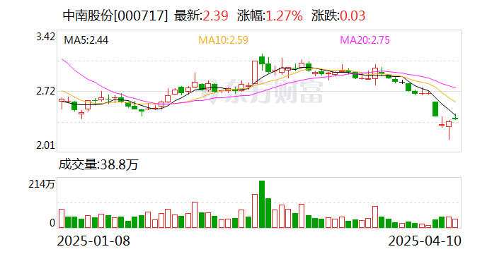 4480yy在线A片无码 中南股份：美关税政策对公司的直接影响很小  第1张