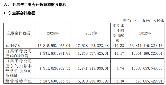 并购国都后首份年报亮相，浙商证券去年减收增利，投行与期货业务均双位数下滑  第1张