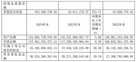 并购国都后首份年报亮相，浙商证券去年减收增利，投行与期货业务均双位数下滑  第2张