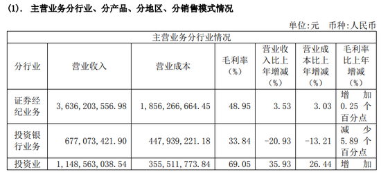并购国都后首份年报亮相，浙商证券去年减收增利，投行与期货业务均双位数下滑  第3张