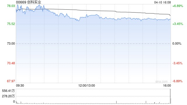 创科实业遭The Capital Group Companies, Inc.减持约179.64万股  第1张