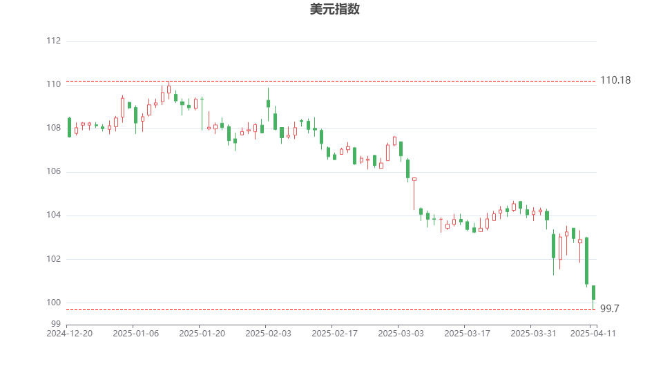 4480yy在线A片无码 美元指数失守100大关 华尔街警告：世界正在抛弃美元  第1张