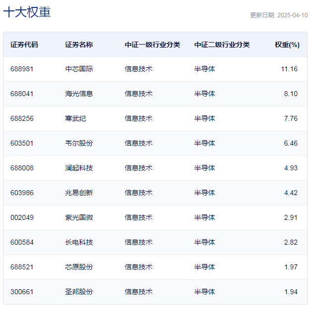 4480午夜理论免费无码 行业ETF风向标丨政策利好“突袭”，集成电路ETF半日涨6%  第2张