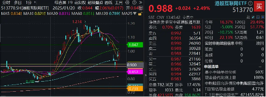 直线暴拉，资金溢价狂涌！港股互联网连涨3日，513770再涨2.5%，资金提前抢筹4.55亿元  第1张