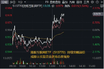 直线暴拉，资金溢价狂涌！港股互联网连涨3日，513770再涨2.5%，资金提前抢筹4.55亿元  第2张