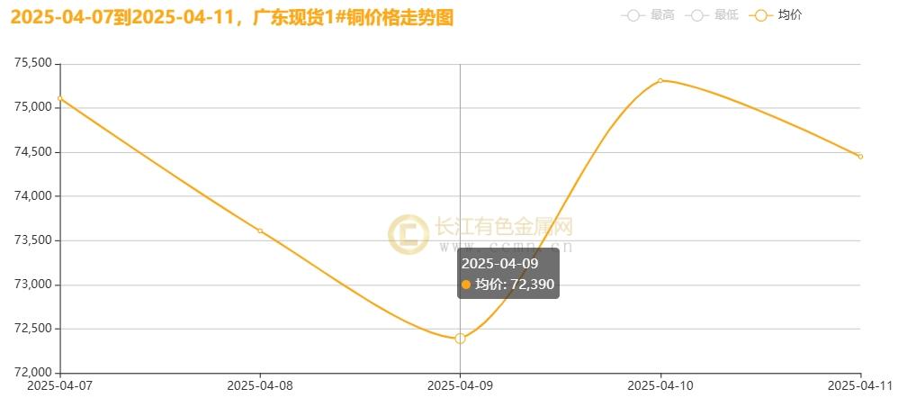 长江铜周评：特朗普“关税”大戏精彩绝伦？本周铜价超跌后反弹！（第15周）  第4张